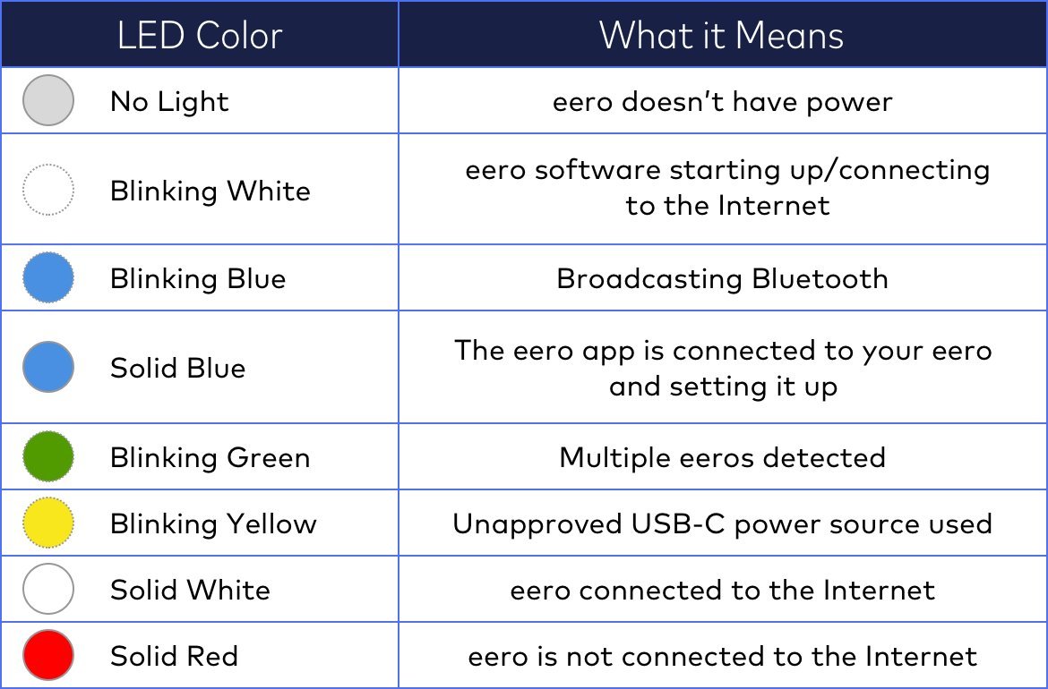 A white eero mesh router blinking with a yellow status indicator light.