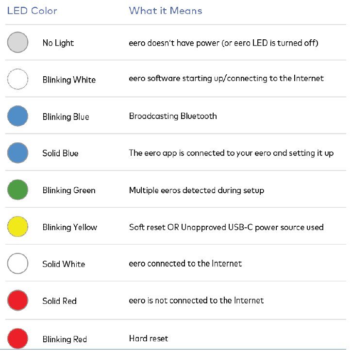 An eero router placed in a hallway showing a yellow signal light.